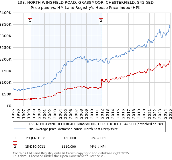 138, NORTH WINGFIELD ROAD, GRASSMOOR, CHESTERFIELD, S42 5ED: Price paid vs HM Land Registry's House Price Index