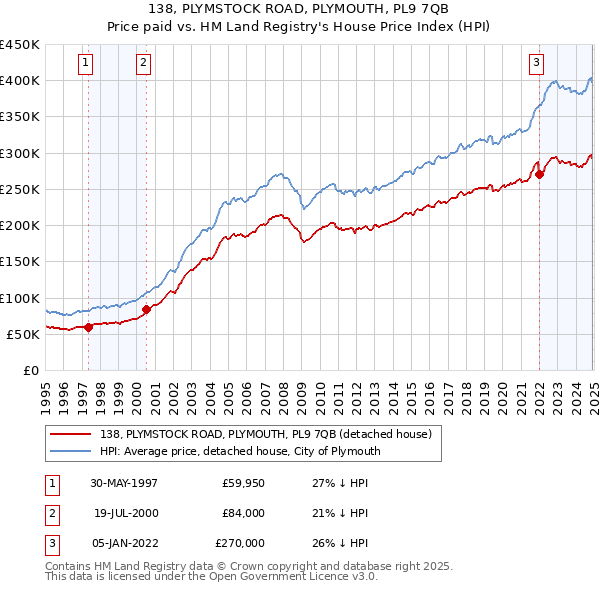 138, PLYMSTOCK ROAD, PLYMOUTH, PL9 7QB: Price paid vs HM Land Registry's House Price Index