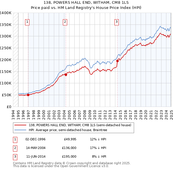138, POWERS HALL END, WITHAM, CM8 1LS: Price paid vs HM Land Registry's House Price Index