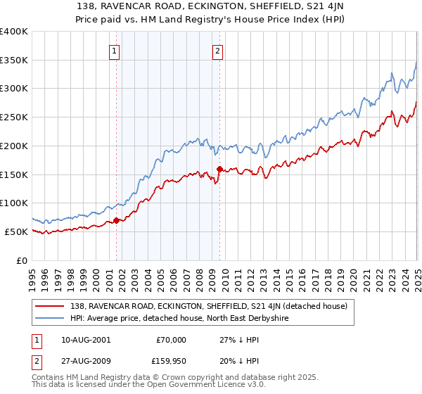 138, RAVENCAR ROAD, ECKINGTON, SHEFFIELD, S21 4JN: Price paid vs HM Land Registry's House Price Index