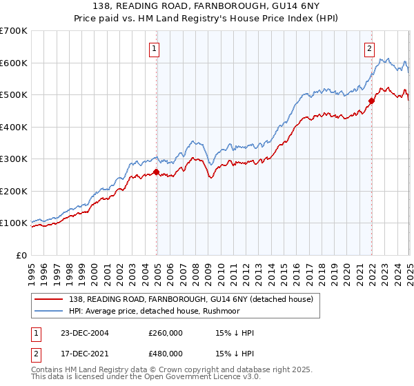 138, READING ROAD, FARNBOROUGH, GU14 6NY: Price paid vs HM Land Registry's House Price Index