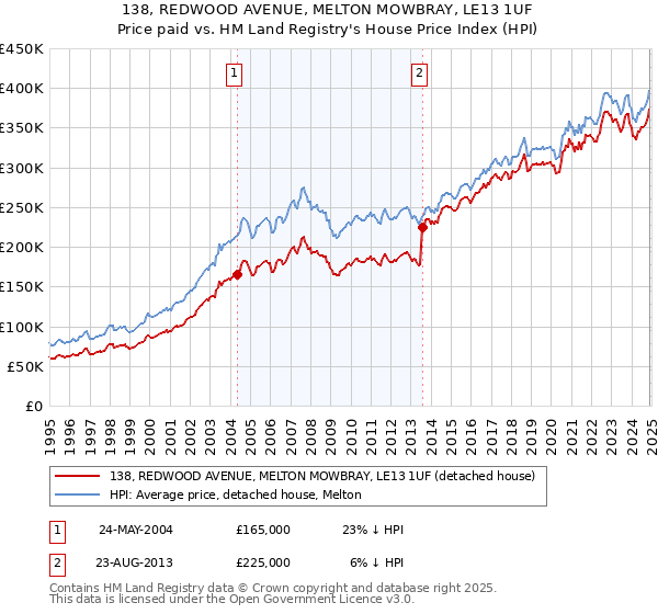138, REDWOOD AVENUE, MELTON MOWBRAY, LE13 1UF: Price paid vs HM Land Registry's House Price Index