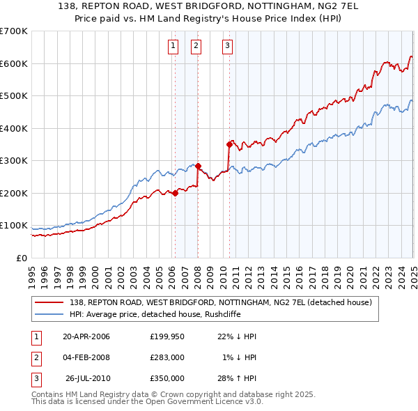 138, REPTON ROAD, WEST BRIDGFORD, NOTTINGHAM, NG2 7EL: Price paid vs HM Land Registry's House Price Index