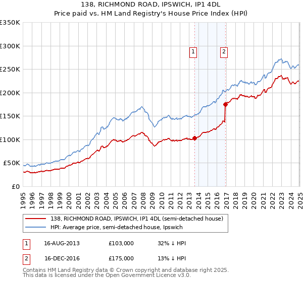 138, RICHMOND ROAD, IPSWICH, IP1 4DL: Price paid vs HM Land Registry's House Price Index