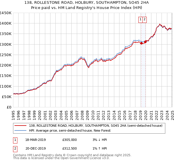 138, ROLLESTONE ROAD, HOLBURY, SOUTHAMPTON, SO45 2HA: Price paid vs HM Land Registry's House Price Index