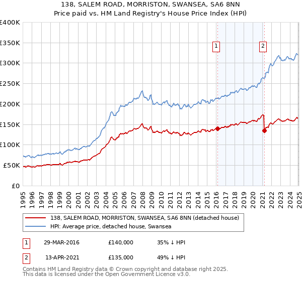 138, SALEM ROAD, MORRISTON, SWANSEA, SA6 8NN: Price paid vs HM Land Registry's House Price Index