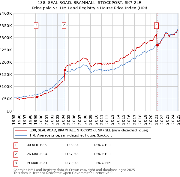 138, SEAL ROAD, BRAMHALL, STOCKPORT, SK7 2LE: Price paid vs HM Land Registry's House Price Index
