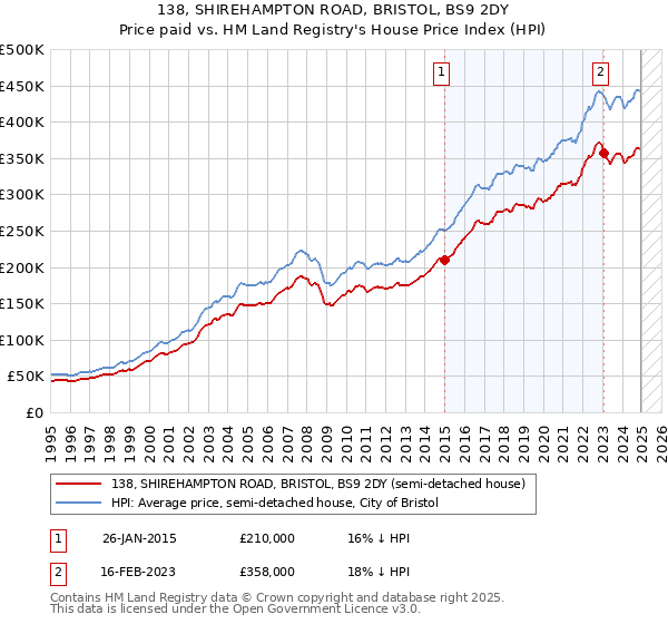 138, SHIREHAMPTON ROAD, BRISTOL, BS9 2DY: Price paid vs HM Land Registry's House Price Index