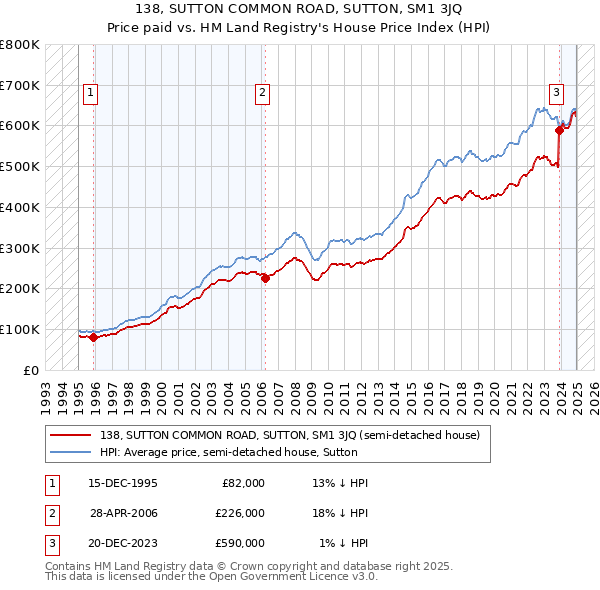 138, SUTTON COMMON ROAD, SUTTON, SM1 3JQ: Price paid vs HM Land Registry's House Price Index