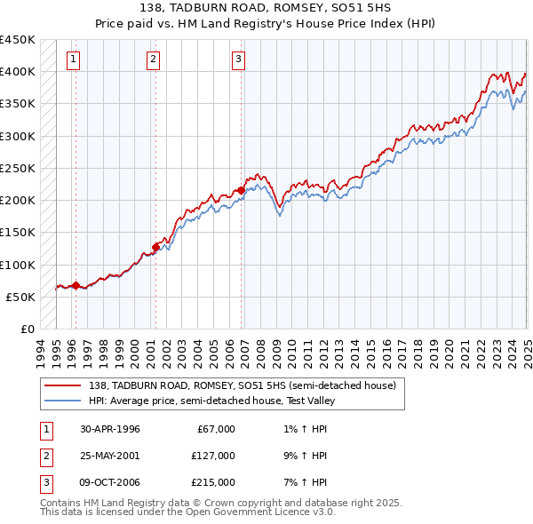 138, TADBURN ROAD, ROMSEY, SO51 5HS: Price paid vs HM Land Registry's House Price Index