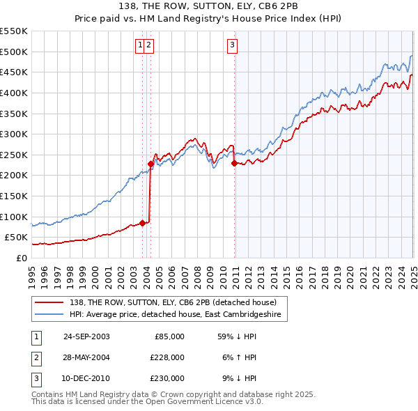 138, THE ROW, SUTTON, ELY, CB6 2PB: Price paid vs HM Land Registry's House Price Index