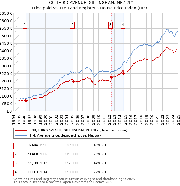 138, THIRD AVENUE, GILLINGHAM, ME7 2LY: Price paid vs HM Land Registry's House Price Index