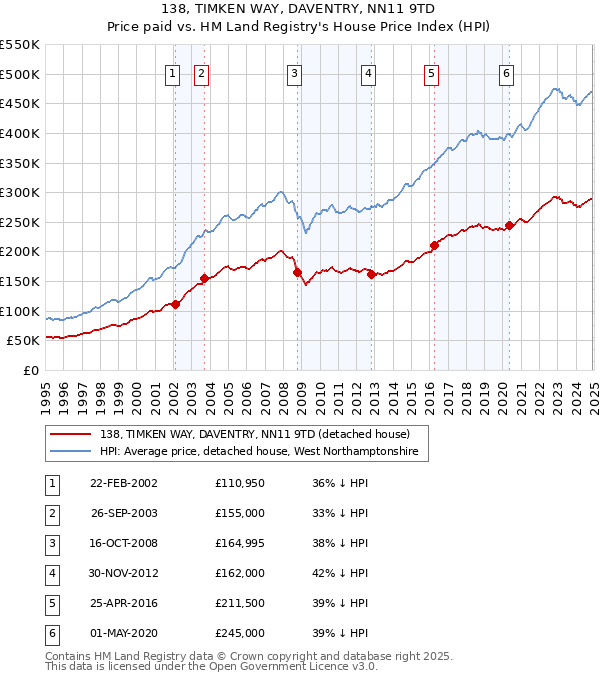 138, TIMKEN WAY, DAVENTRY, NN11 9TD: Price paid vs HM Land Registry's House Price Index