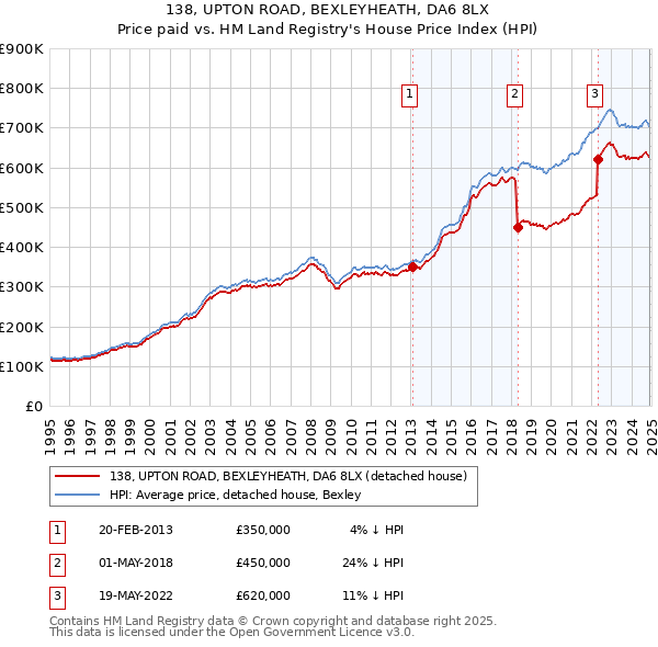 138, UPTON ROAD, BEXLEYHEATH, DA6 8LX: Price paid vs HM Land Registry's House Price Index