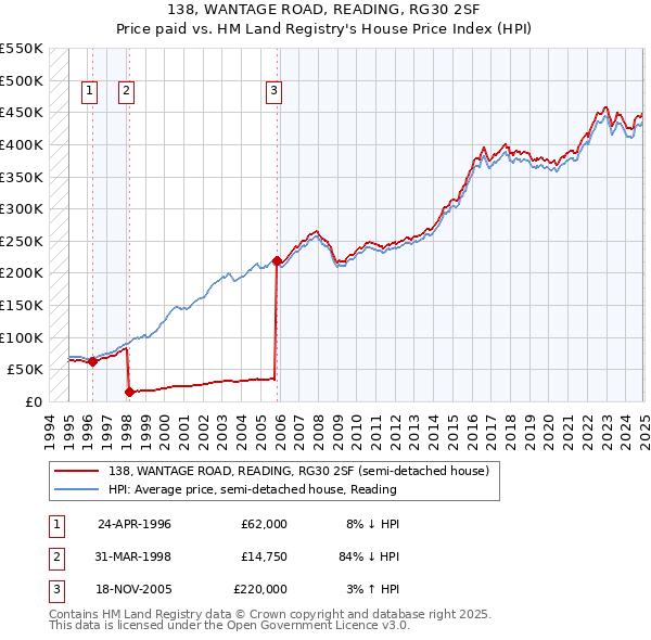 138, WANTAGE ROAD, READING, RG30 2SF: Price paid vs HM Land Registry's House Price Index