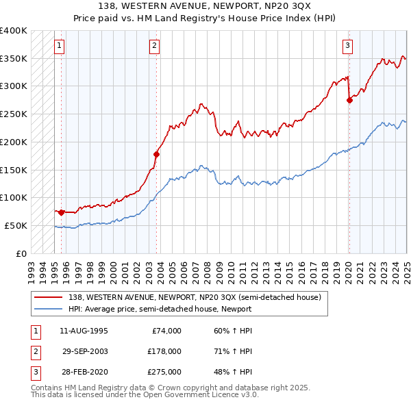 138, WESTERN AVENUE, NEWPORT, NP20 3QX: Price paid vs HM Land Registry's House Price Index