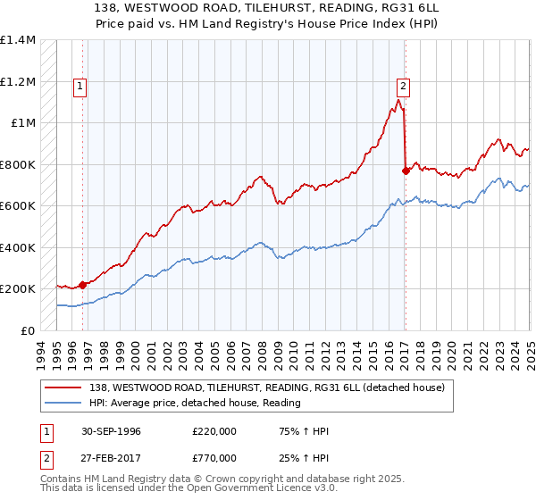 138, WESTWOOD ROAD, TILEHURST, READING, RG31 6LL: Price paid vs HM Land Registry's House Price Index