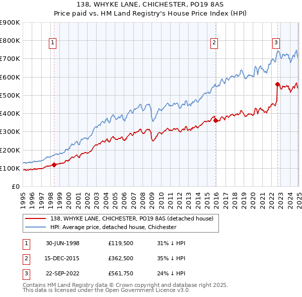 138, WHYKE LANE, CHICHESTER, PO19 8AS: Price paid vs HM Land Registry's House Price Index