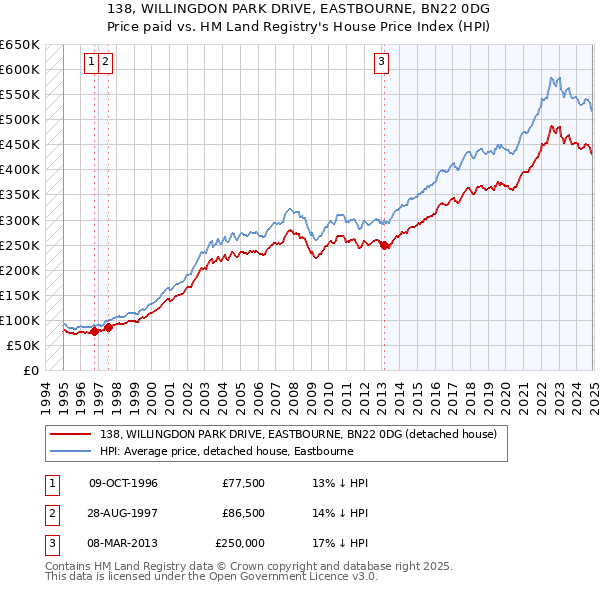138, WILLINGDON PARK DRIVE, EASTBOURNE, BN22 0DG: Price paid vs HM Land Registry's House Price Index