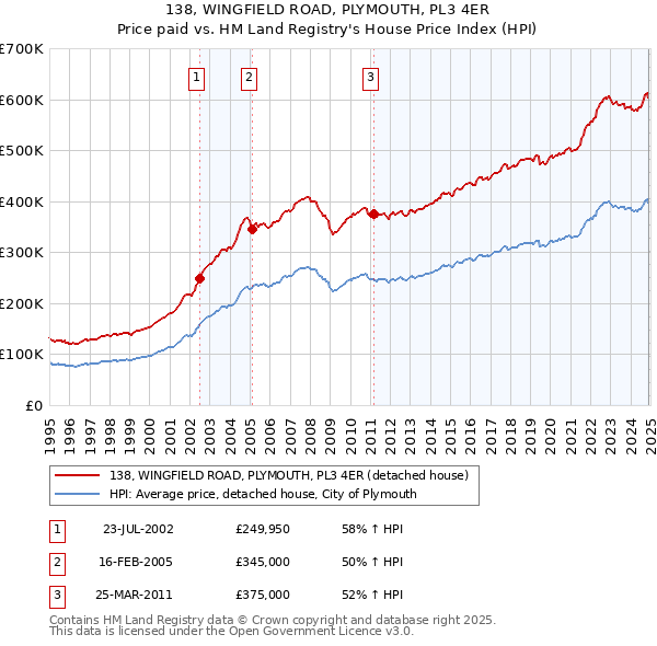 138, WINGFIELD ROAD, PLYMOUTH, PL3 4ER: Price paid vs HM Land Registry's House Price Index