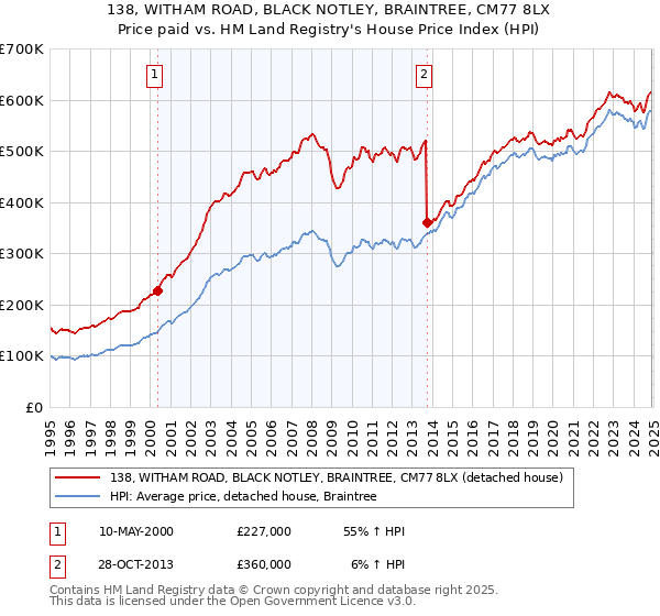 138, WITHAM ROAD, BLACK NOTLEY, BRAINTREE, CM77 8LX: Price paid vs HM Land Registry's House Price Index