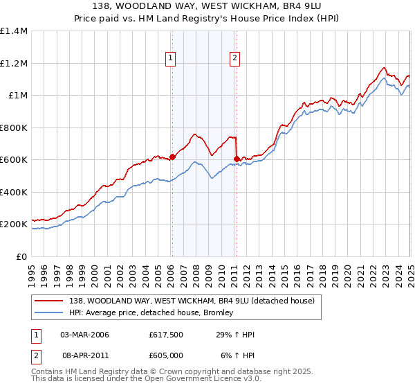 138, WOODLAND WAY, WEST WICKHAM, BR4 9LU: Price paid vs HM Land Registry's House Price Index