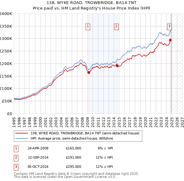 138, WYKE ROAD, TROWBRIDGE, BA14 7NT: Price paid vs HM Land Registry's House Price Index