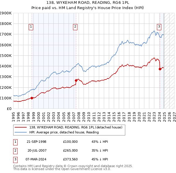 138, WYKEHAM ROAD, READING, RG6 1PL: Price paid vs HM Land Registry's House Price Index
