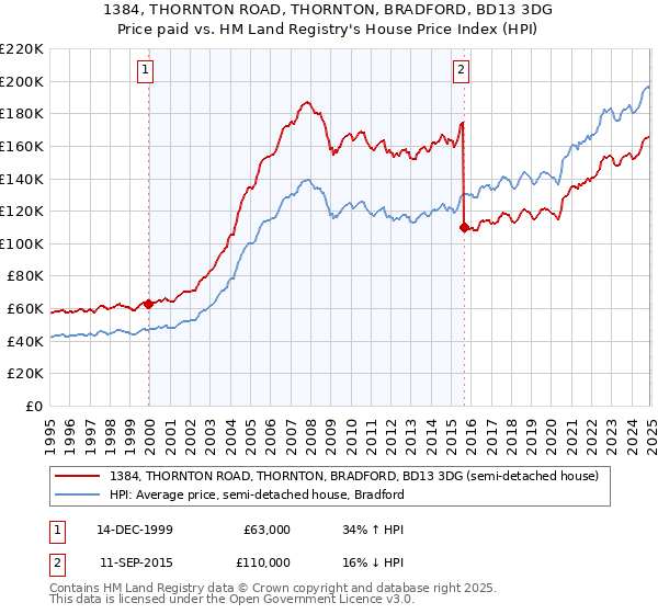 1384, THORNTON ROAD, THORNTON, BRADFORD, BD13 3DG: Price paid vs HM Land Registry's House Price Index