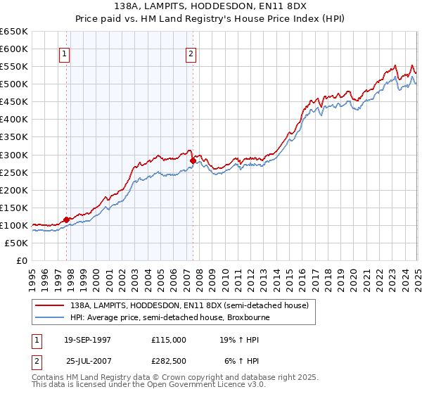 138A, LAMPITS, HODDESDON, EN11 8DX: Price paid vs HM Land Registry's House Price Index