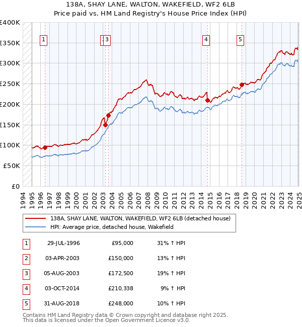 138A, SHAY LANE, WALTON, WAKEFIELD, WF2 6LB: Price paid vs HM Land Registry's House Price Index