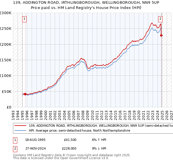 139, ADDINGTON ROAD, IRTHLINGBOROUGH, WELLINGBOROUGH, NN9 5UP: Price paid vs HM Land Registry's House Price Index