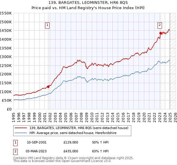 139, BARGATES, LEOMINSTER, HR6 8QS: Price paid vs HM Land Registry's House Price Index