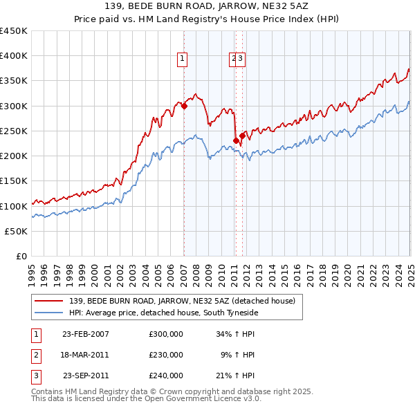 139, BEDE BURN ROAD, JARROW, NE32 5AZ: Price paid vs HM Land Registry's House Price Index