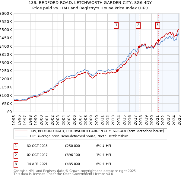 139, BEDFORD ROAD, LETCHWORTH GARDEN CITY, SG6 4DY: Price paid vs HM Land Registry's House Price Index