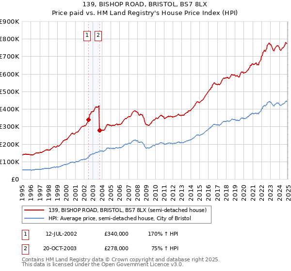 139, BISHOP ROAD, BRISTOL, BS7 8LX: Price paid vs HM Land Registry's House Price Index