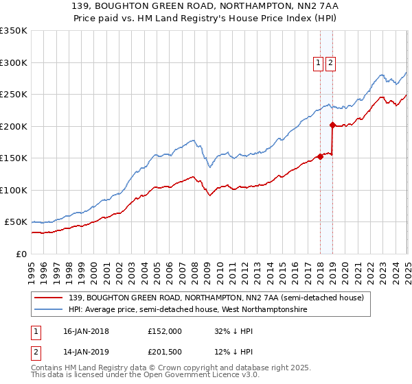 139, BOUGHTON GREEN ROAD, NORTHAMPTON, NN2 7AA: Price paid vs HM Land Registry's House Price Index