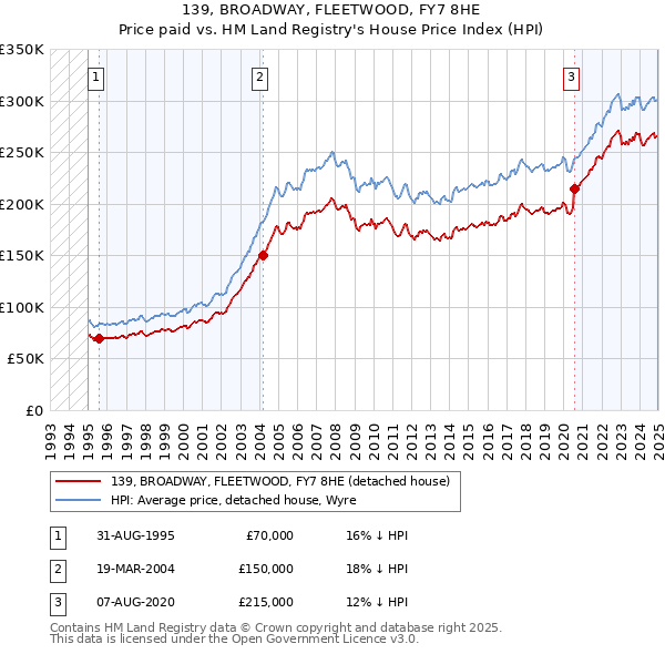 139, BROADWAY, FLEETWOOD, FY7 8HE: Price paid vs HM Land Registry's House Price Index