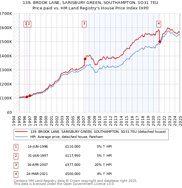 139, BROOK LANE, SARISBURY GREEN, SOUTHAMPTON, SO31 7EU: Price paid vs HM Land Registry's House Price Index