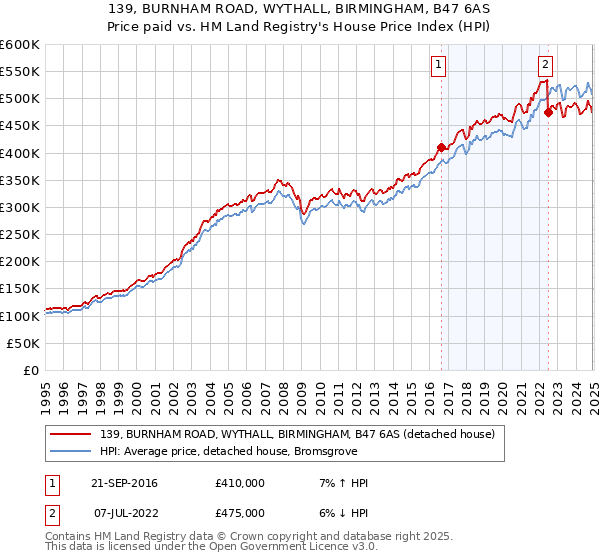 139, BURNHAM ROAD, WYTHALL, BIRMINGHAM, B47 6AS: Price paid vs HM Land Registry's House Price Index
