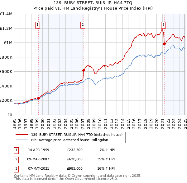 139, BURY STREET, RUISLIP, HA4 7TQ: Price paid vs HM Land Registry's House Price Index