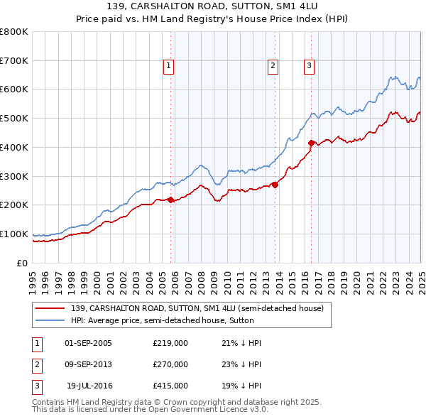 139, CARSHALTON ROAD, SUTTON, SM1 4LU: Price paid vs HM Land Registry's House Price Index