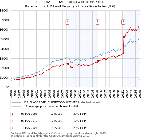 139, CHASE ROAD, BURNTWOOD, WS7 0EB: Price paid vs HM Land Registry's House Price Index