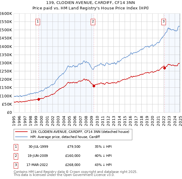 139, CLODIEN AVENUE, CARDIFF, CF14 3NN: Price paid vs HM Land Registry's House Price Index