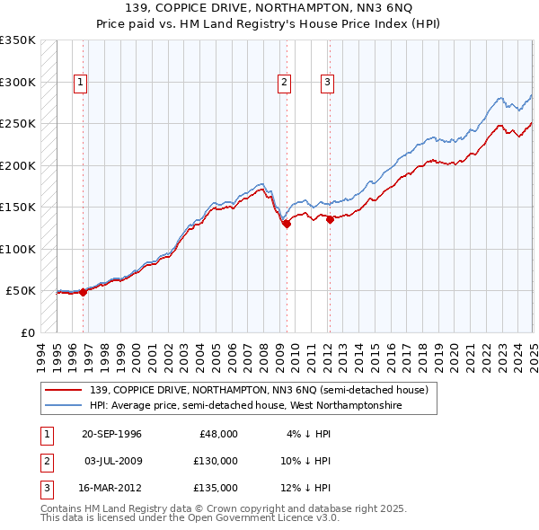 139, COPPICE DRIVE, NORTHAMPTON, NN3 6NQ: Price paid vs HM Land Registry's House Price Index