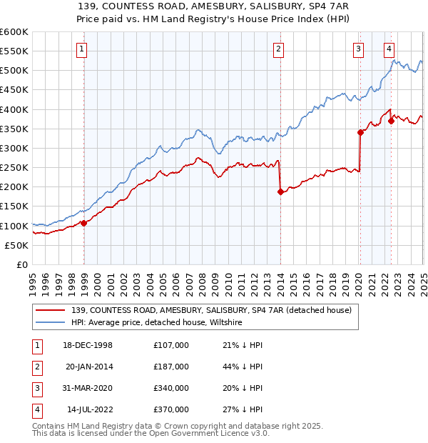 139, COUNTESS ROAD, AMESBURY, SALISBURY, SP4 7AR: Price paid vs HM Land Registry's House Price Index