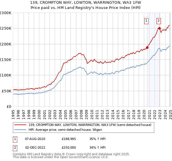 139, CROMPTON WAY, LOWTON, WARRINGTON, WA3 1FW: Price paid vs HM Land Registry's House Price Index