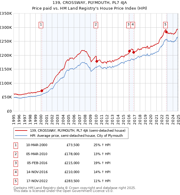 139, CROSSWAY, PLYMOUTH, PL7 4JA: Price paid vs HM Land Registry's House Price Index