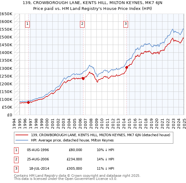 139, CROWBOROUGH LANE, KENTS HILL, MILTON KEYNES, MK7 6JN: Price paid vs HM Land Registry's House Price Index