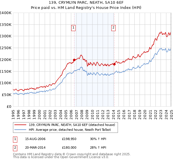 139, CRYMLYN PARC, NEATH, SA10 6EF: Price paid vs HM Land Registry's House Price Index